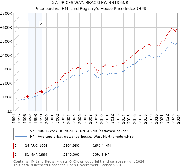 57, PRICES WAY, BRACKLEY, NN13 6NR: Price paid vs HM Land Registry's House Price Index