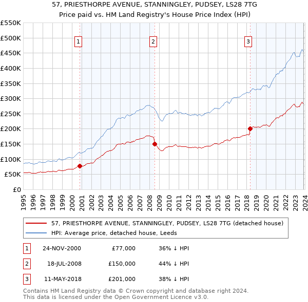 57, PRIESTHORPE AVENUE, STANNINGLEY, PUDSEY, LS28 7TG: Price paid vs HM Land Registry's House Price Index