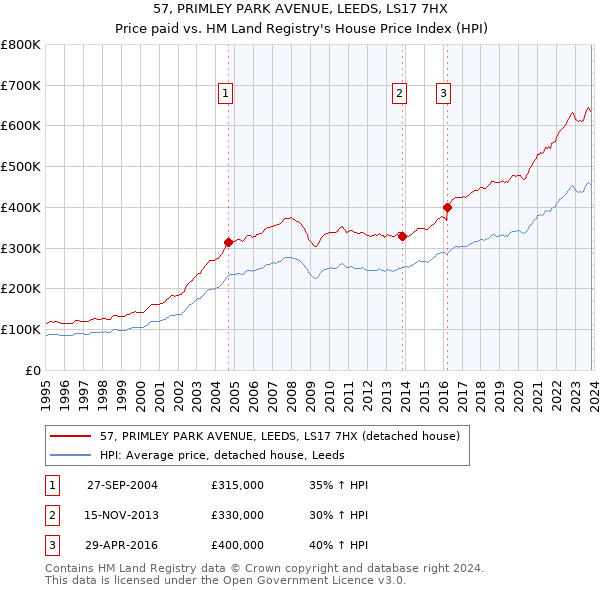 57, PRIMLEY PARK AVENUE, LEEDS, LS17 7HX: Price paid vs HM Land Registry's House Price Index