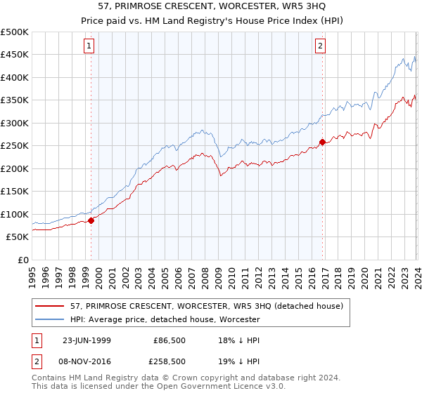 57, PRIMROSE CRESCENT, WORCESTER, WR5 3HQ: Price paid vs HM Land Registry's House Price Index