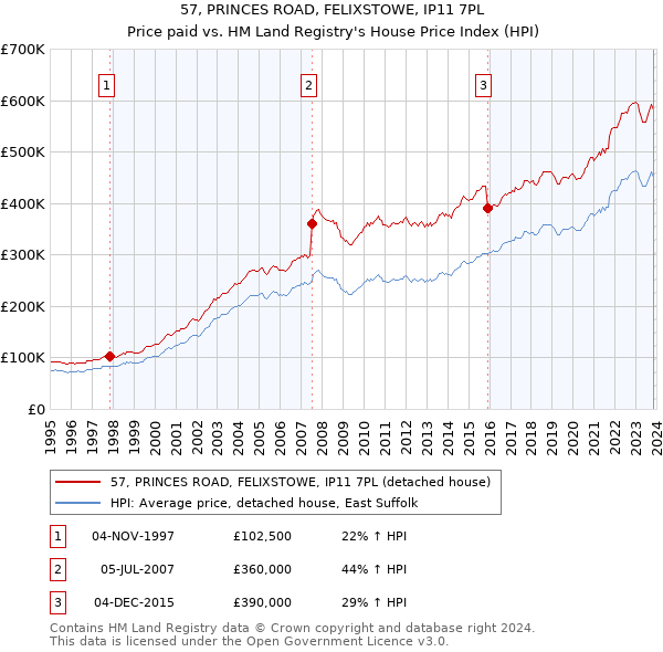 57, PRINCES ROAD, FELIXSTOWE, IP11 7PL: Price paid vs HM Land Registry's House Price Index