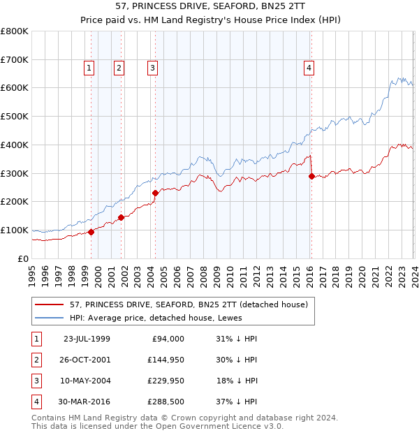 57, PRINCESS DRIVE, SEAFORD, BN25 2TT: Price paid vs HM Land Registry's House Price Index