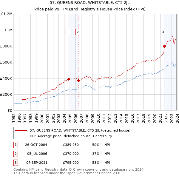 57, QUEENS ROAD, WHITSTABLE, CT5 2JL: Price paid vs HM Land Registry's House Price Index