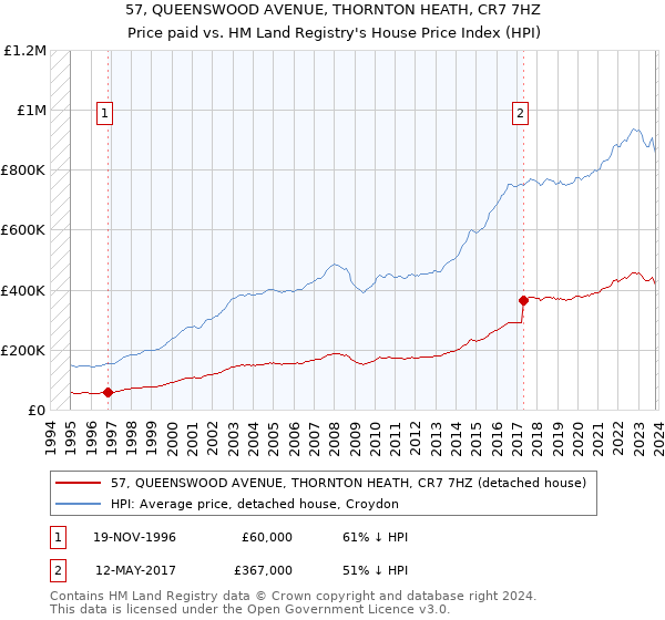 57, QUEENSWOOD AVENUE, THORNTON HEATH, CR7 7HZ: Price paid vs HM Land Registry's House Price Index