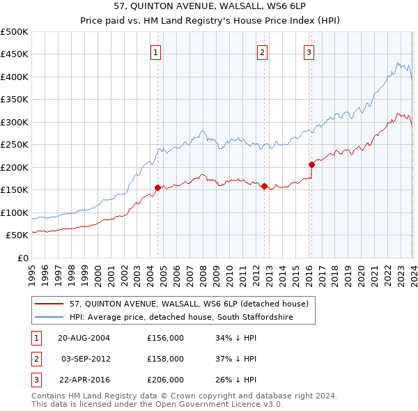 57, QUINTON AVENUE, WALSALL, WS6 6LP: Price paid vs HM Land Registry's House Price Index