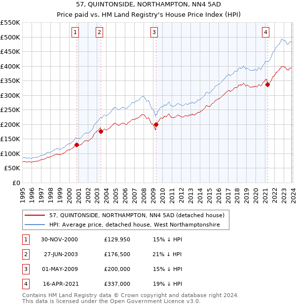 57, QUINTONSIDE, NORTHAMPTON, NN4 5AD: Price paid vs HM Land Registry's House Price Index
