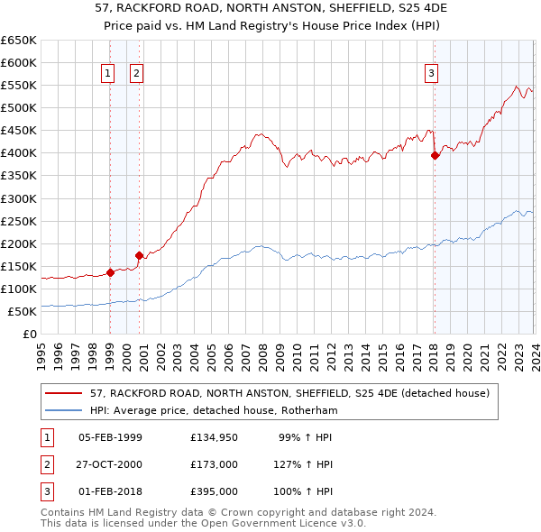 57, RACKFORD ROAD, NORTH ANSTON, SHEFFIELD, S25 4DE: Price paid vs HM Land Registry's House Price Index