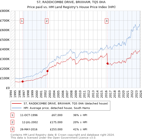 57, RADDICOMBE DRIVE, BRIXHAM, TQ5 0HA: Price paid vs HM Land Registry's House Price Index
