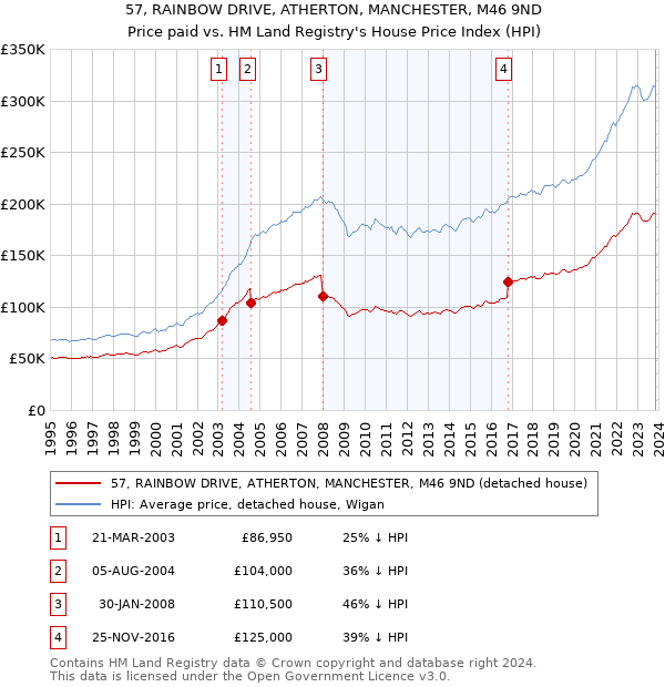 57, RAINBOW DRIVE, ATHERTON, MANCHESTER, M46 9ND: Price paid vs HM Land Registry's House Price Index