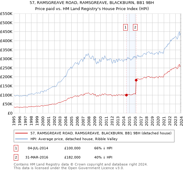 57, RAMSGREAVE ROAD, RAMSGREAVE, BLACKBURN, BB1 9BH: Price paid vs HM Land Registry's House Price Index