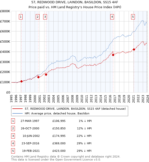 57, REDWOOD DRIVE, LAINDON, BASILDON, SS15 4AF: Price paid vs HM Land Registry's House Price Index
