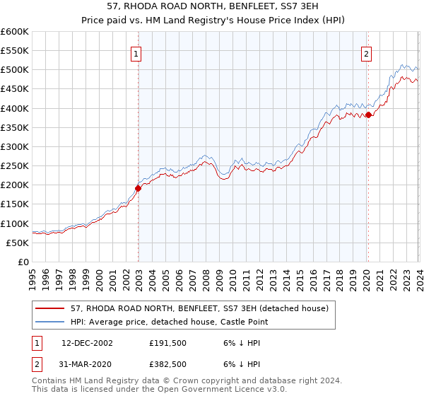 57, RHODA ROAD NORTH, BENFLEET, SS7 3EH: Price paid vs HM Land Registry's House Price Index