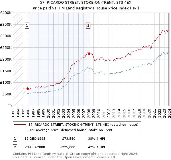 57, RICARDO STREET, STOKE-ON-TRENT, ST3 4EX: Price paid vs HM Land Registry's House Price Index