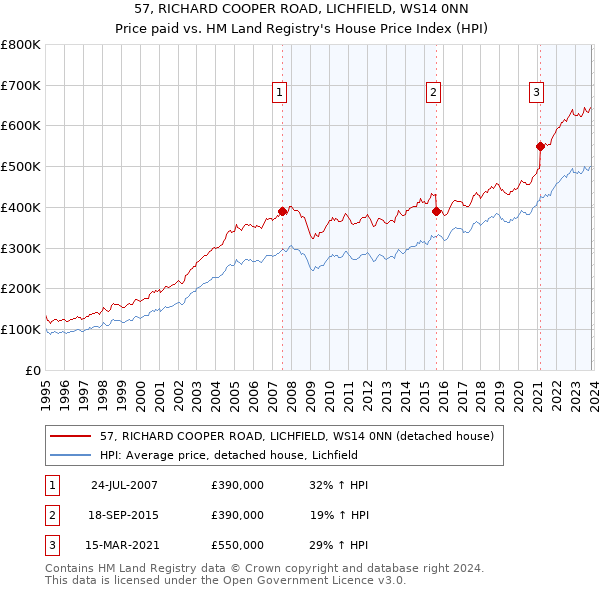 57, RICHARD COOPER ROAD, LICHFIELD, WS14 0NN: Price paid vs HM Land Registry's House Price Index