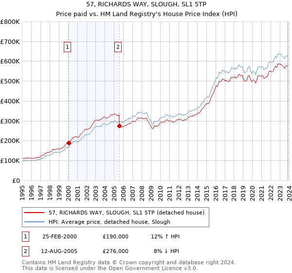 57, RICHARDS WAY, SLOUGH, SL1 5TP: Price paid vs HM Land Registry's House Price Index