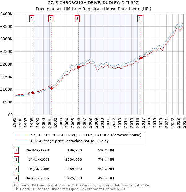57, RICHBOROUGH DRIVE, DUDLEY, DY1 3PZ: Price paid vs HM Land Registry's House Price Index