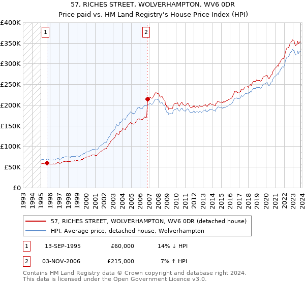 57, RICHES STREET, WOLVERHAMPTON, WV6 0DR: Price paid vs HM Land Registry's House Price Index