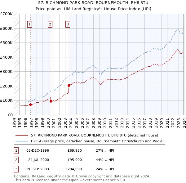 57, RICHMOND PARK ROAD, BOURNEMOUTH, BH8 8TU: Price paid vs HM Land Registry's House Price Index