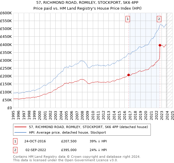 57, RICHMOND ROAD, ROMILEY, STOCKPORT, SK6 4PP: Price paid vs HM Land Registry's House Price Index