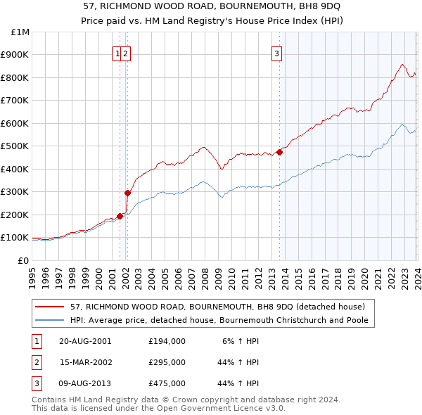 57, RICHMOND WOOD ROAD, BOURNEMOUTH, BH8 9DQ: Price paid vs HM Land Registry's House Price Index
