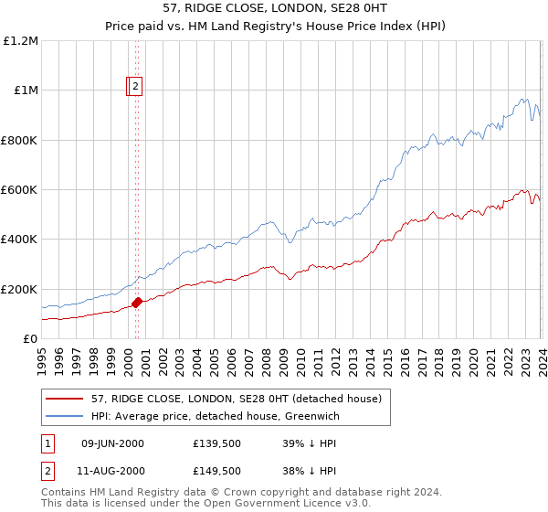 57, RIDGE CLOSE, LONDON, SE28 0HT: Price paid vs HM Land Registry's House Price Index