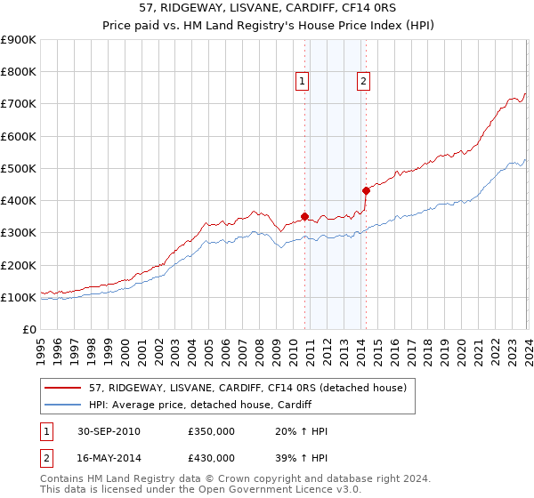 57, RIDGEWAY, LISVANE, CARDIFF, CF14 0RS: Price paid vs HM Land Registry's House Price Index