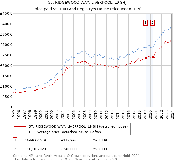 57, RIDGEWOOD WAY, LIVERPOOL, L9 8HJ: Price paid vs HM Land Registry's House Price Index