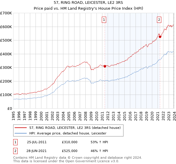 57, RING ROAD, LEICESTER, LE2 3RS: Price paid vs HM Land Registry's House Price Index