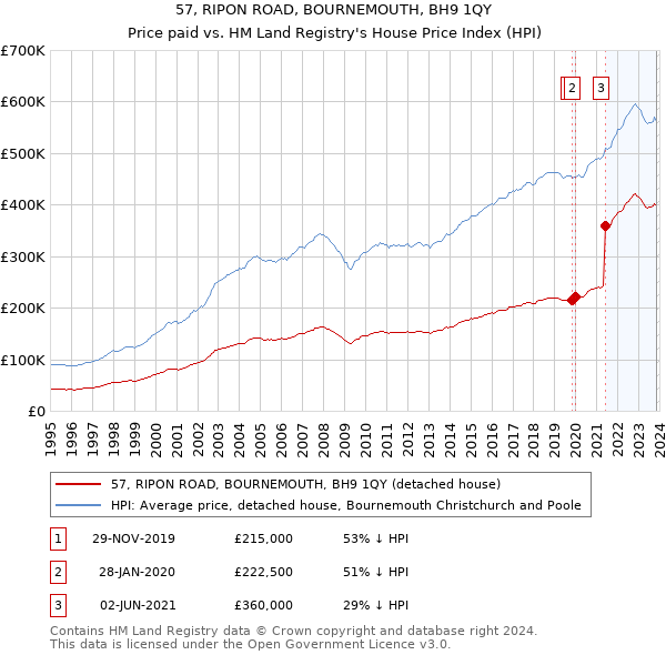 57, RIPON ROAD, BOURNEMOUTH, BH9 1QY: Price paid vs HM Land Registry's House Price Index