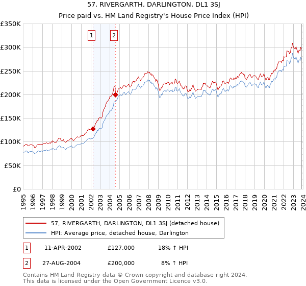 57, RIVERGARTH, DARLINGTON, DL1 3SJ: Price paid vs HM Land Registry's House Price Index