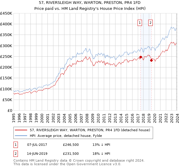 57, RIVERSLEIGH WAY, WARTON, PRESTON, PR4 1FD: Price paid vs HM Land Registry's House Price Index
