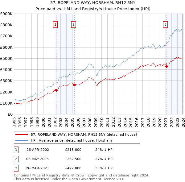 57, ROPELAND WAY, HORSHAM, RH12 5NY: Price paid vs HM Land Registry's House Price Index