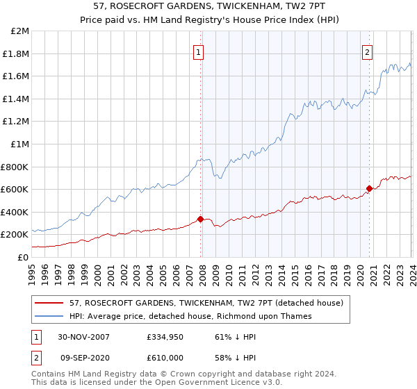 57, ROSECROFT GARDENS, TWICKENHAM, TW2 7PT: Price paid vs HM Land Registry's House Price Index