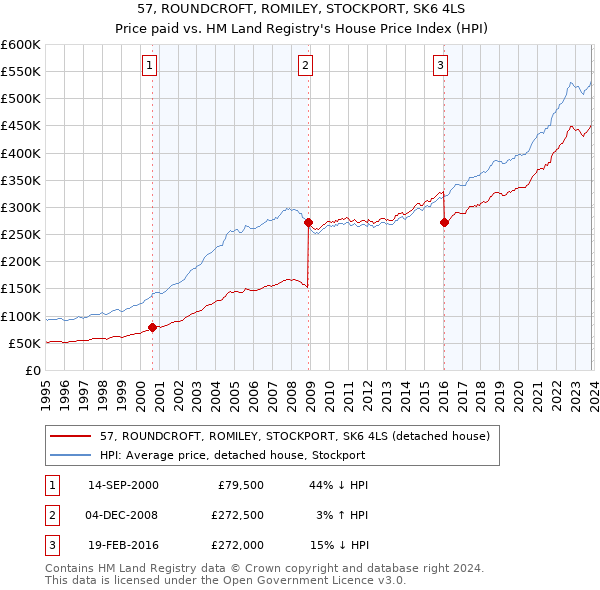 57, ROUNDCROFT, ROMILEY, STOCKPORT, SK6 4LS: Price paid vs HM Land Registry's House Price Index