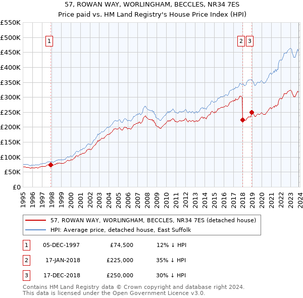 57, ROWAN WAY, WORLINGHAM, BECCLES, NR34 7ES: Price paid vs HM Land Registry's House Price Index