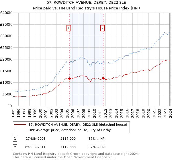 57, ROWDITCH AVENUE, DERBY, DE22 3LE: Price paid vs HM Land Registry's House Price Index