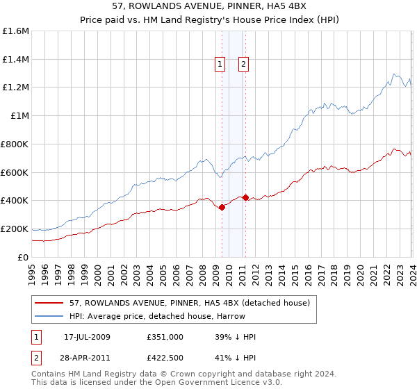 57, ROWLANDS AVENUE, PINNER, HA5 4BX: Price paid vs HM Land Registry's House Price Index