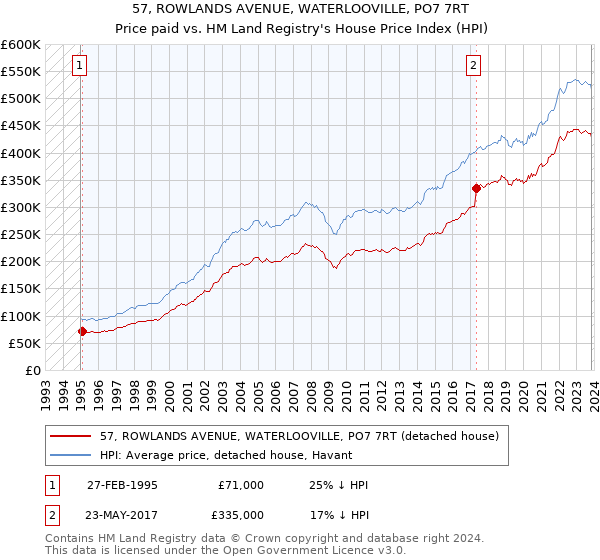 57, ROWLANDS AVENUE, WATERLOOVILLE, PO7 7RT: Price paid vs HM Land Registry's House Price Index