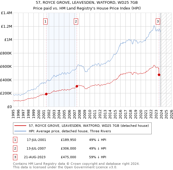 57, ROYCE GROVE, LEAVESDEN, WATFORD, WD25 7GB: Price paid vs HM Land Registry's House Price Index