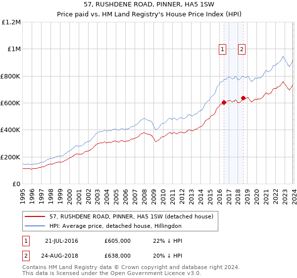 57, RUSHDENE ROAD, PINNER, HA5 1SW: Price paid vs HM Land Registry's House Price Index