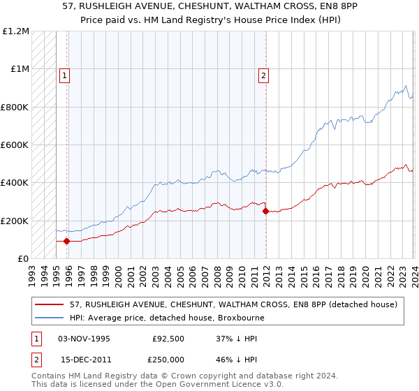 57, RUSHLEIGH AVENUE, CHESHUNT, WALTHAM CROSS, EN8 8PP: Price paid vs HM Land Registry's House Price Index
