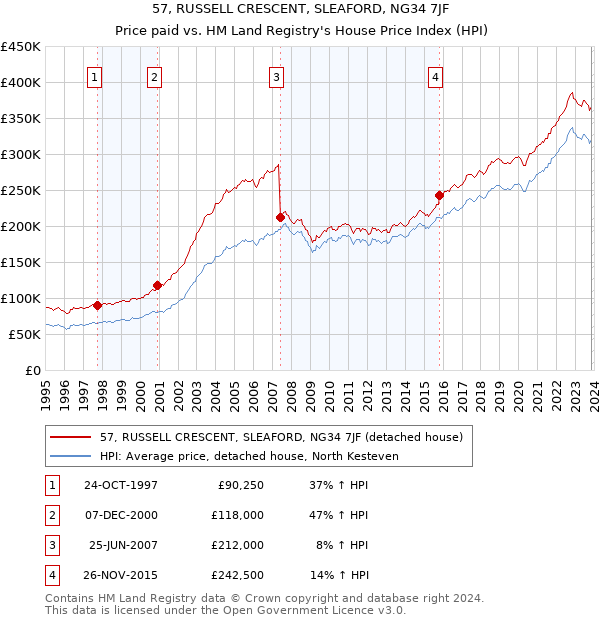 57, RUSSELL CRESCENT, SLEAFORD, NG34 7JF: Price paid vs HM Land Registry's House Price Index