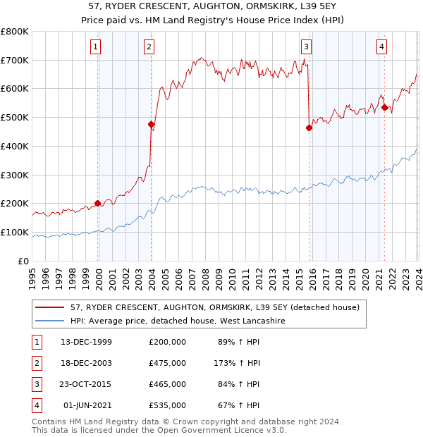 57, RYDER CRESCENT, AUGHTON, ORMSKIRK, L39 5EY: Price paid vs HM Land Registry's House Price Index