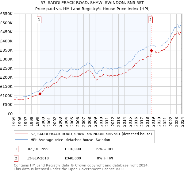 57, SADDLEBACK ROAD, SHAW, SWINDON, SN5 5ST: Price paid vs HM Land Registry's House Price Index