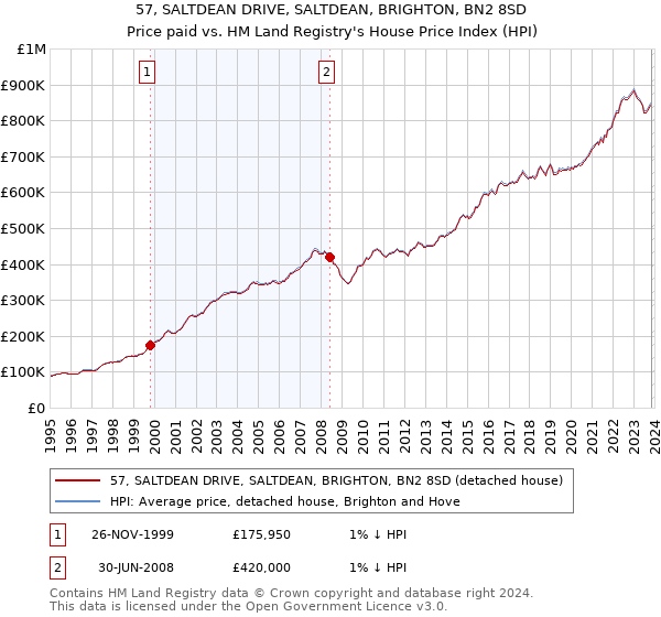 57, SALTDEAN DRIVE, SALTDEAN, BRIGHTON, BN2 8SD: Price paid vs HM Land Registry's House Price Index