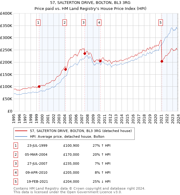 57, SALTERTON DRIVE, BOLTON, BL3 3RG: Price paid vs HM Land Registry's House Price Index