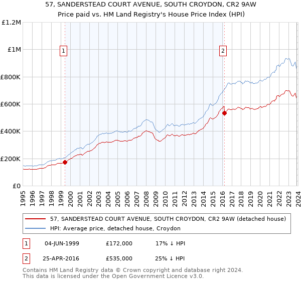 57, SANDERSTEAD COURT AVENUE, SOUTH CROYDON, CR2 9AW: Price paid vs HM Land Registry's House Price Index