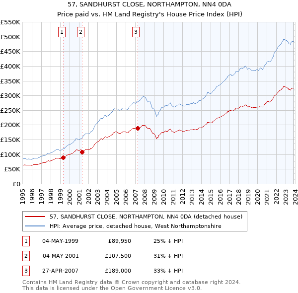 57, SANDHURST CLOSE, NORTHAMPTON, NN4 0DA: Price paid vs HM Land Registry's House Price Index