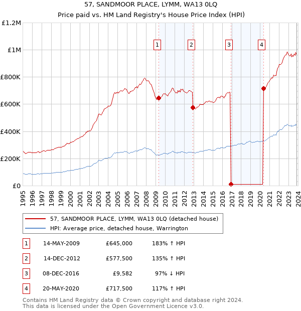 57, SANDMOOR PLACE, LYMM, WA13 0LQ: Price paid vs HM Land Registry's House Price Index