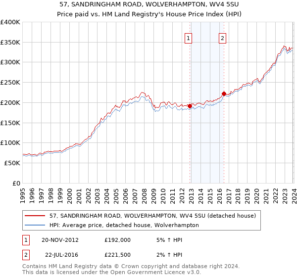 57, SANDRINGHAM ROAD, WOLVERHAMPTON, WV4 5SU: Price paid vs HM Land Registry's House Price Index